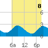Tide chart for Easton Point, Tred Avon River, Maryland on 2023/07/8