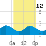 Tide chart for Easton Point, Tred Avon River, Maryland on 2023/10/12