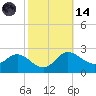 Tide chart for Easton Point, Tred Avon River, Maryland on 2023/10/14