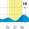 Tide chart for Easton Point, Tred Avon River, Maryland on 2023/10/18