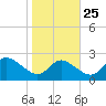 Tide chart for Easton Point, Tred Avon River, Maryland on 2023/10/25