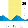 Tide chart for Easton Point, Tred Avon River, Maryland on 2023/10/26