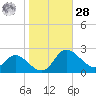 Tide chart for Easton Point, Tred Avon River, Maryland on 2023/10/28