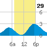 Tide chart for Easton Point, Tred Avon River, Maryland on 2023/10/29