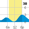 Tide chart for Easton Point, Tred Avon River, Maryland on 2023/10/30