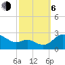 Tide chart for Easton Point, Tred Avon River, Maryland on 2023/10/6