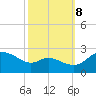 Tide chart for Easton Point, Tred Avon River, Maryland on 2023/10/8