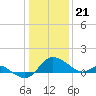 Tide chart for Easton Point, Tred Avon River, Maryland on 2024/01/21