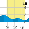 Tide chart for Easton Point, Tred Avon River, Maryland on 2024/06/19