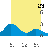 Tide chart for Easton Point, Tred Avon River, Maryland on 2024/06/23