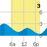 Tide chart for Easton Point, Tred Avon River, Maryland on 2024/06/3