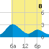Tide chart for Easton Point, Tred Avon River, Maryland on 2024/06/8