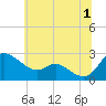 Tide chart for Easton Point, Tred Avon River, Maryland on 2024/07/1
