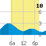 Tide chart for Easton Point, Maryland on 2025/06/10
