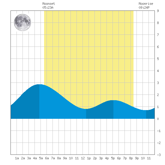 Tide chart for Easton Point on 2025/06/11