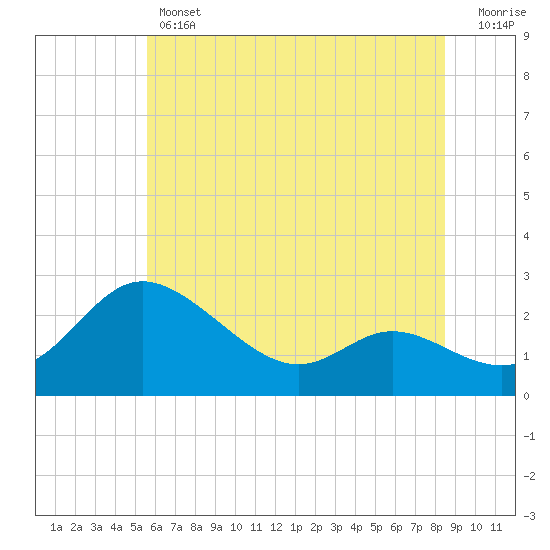 Tide chart for Easton Point on 2025/06/12
