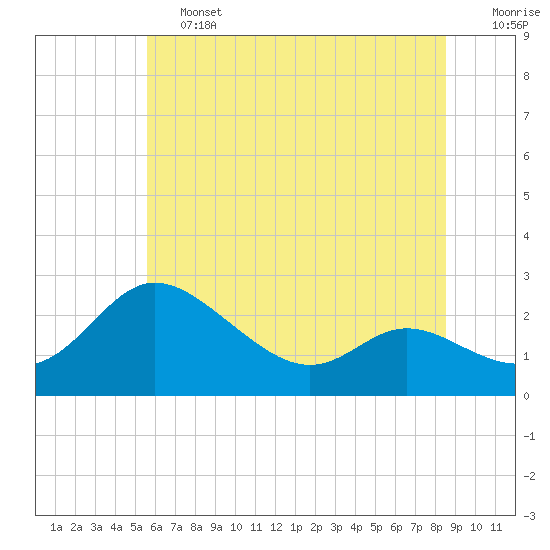 Tide chart for Easton Point on 2025/06/13
