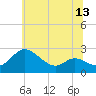 Tide chart for Easton Point, Maryland on 2025/06/13