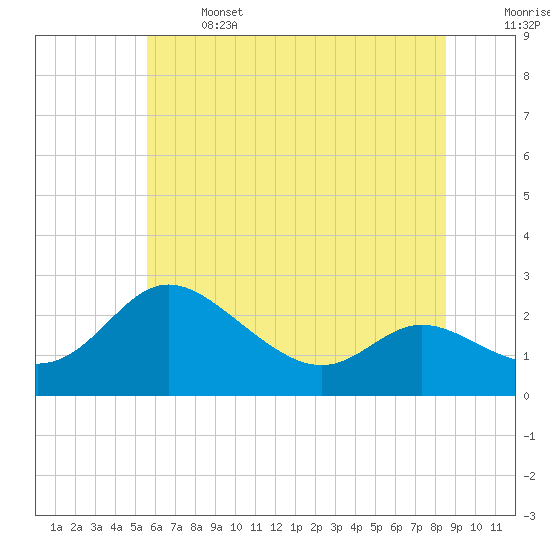 Tide chart for Easton Point on 2025/06/14