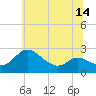 Tide chart for Easton Point, Maryland on 2025/06/14