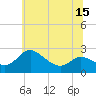 Tide chart for Easton Point, Maryland on 2025/06/15