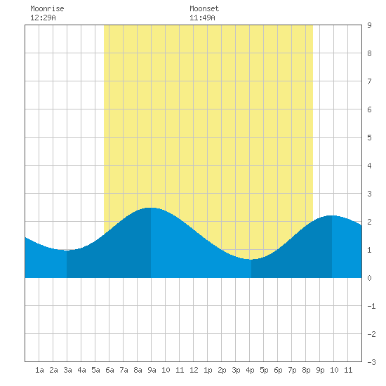Tide chart for Easton Point on 2025/06/17