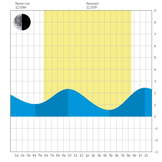 Tide chart for Easton Point on 2025/06/18