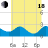 Tide chart for Easton Point, Maryland on 2025/06/18