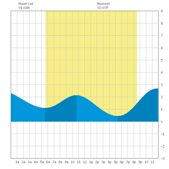 Tide chart for Easton Point on 2025/06/19