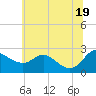 Tide chart for Easton Point, Maryland on 2025/06/19