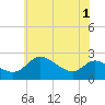 Tide chart for Easton Point, Maryland on 2025/06/1
