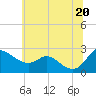 Tide chart for Easton Point, Maryland on 2025/06/20