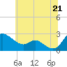 Tide chart for Easton Point, Maryland on 2025/06/21