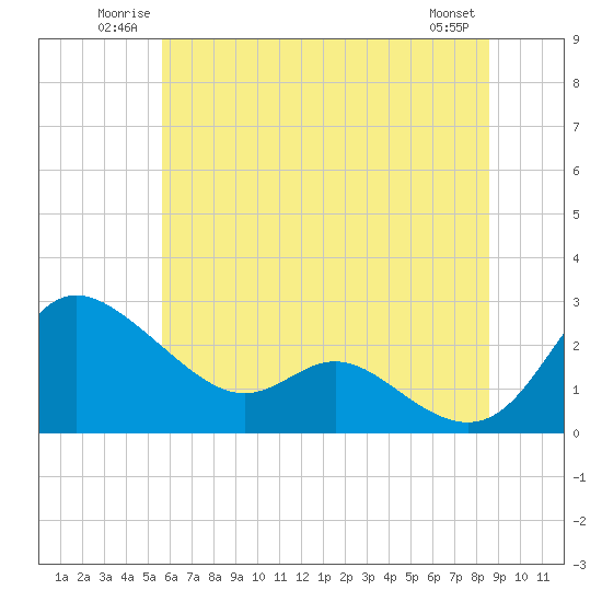 Tide chart for Easton Point on 2025/06/22