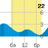 Tide chart for Easton Point, Maryland on 2025/06/22