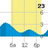 Tide chart for Easton Point, Maryland on 2025/06/23