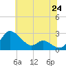 Tide chart for Easton Point, Maryland on 2025/06/24