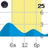 Tide chart for Easton Point, Maryland on 2025/06/25