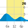 Tide chart for Easton Point, Maryland on 2025/06/26