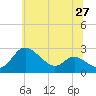 Tide chart for Easton Point, Maryland on 2025/06/27