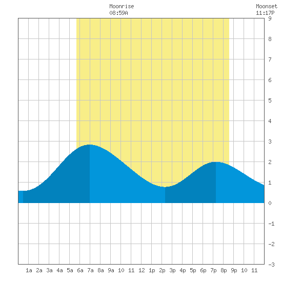 Tide chart for Easton Point on 2025/06/28