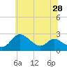 Tide chart for Easton Point, Maryland on 2025/06/28