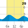 Tide chart for Easton Point, Maryland on 2025/06/29