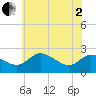 Tide chart for Easton Point, Maryland on 2025/06/2