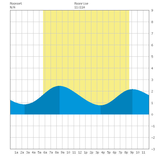 Tide chart for Easton Point on 2025/06/30
