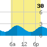 Tide chart for Easton Point, Maryland on 2025/06/30