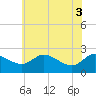Tide chart for Easton Point, Maryland on 2025/06/3