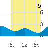 Tide chart for Easton Point, Maryland on 2025/06/5