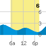 Tide chart for Easton Point, Maryland on 2025/06/6