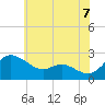 Tide chart for Easton Point, Maryland on 2025/06/7